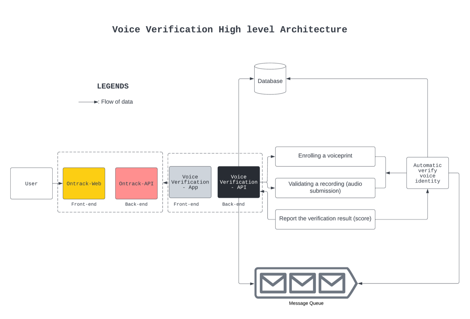 Figure 2: High Level Architecture